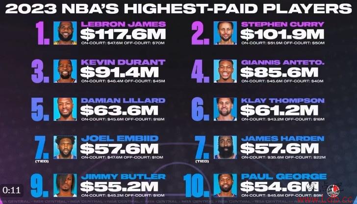 ˹ɹ2023NBAԱTop10ղķ˹1.176ڵһ ڶ