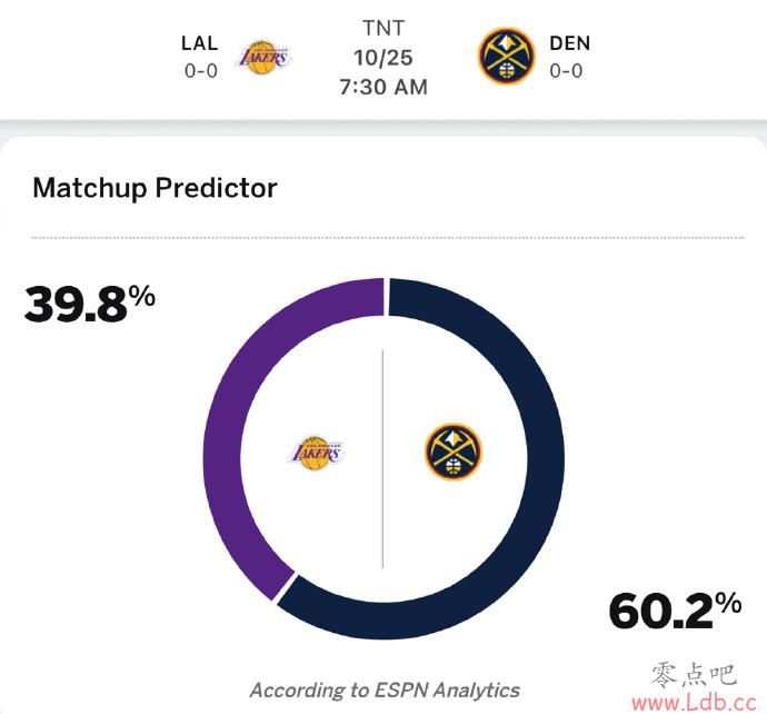 ESPNԤĻսʤ39.8%Ӯ ʿ59.6%Ӯ̫