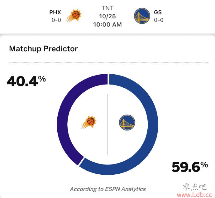 ESPNԤĻսʤ39.8%Ӯ ʿ59.6%Ӯ̫
