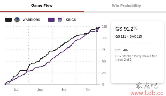 㲻㣿ʣ1316 ʱESPNԤʿʤ91.2%