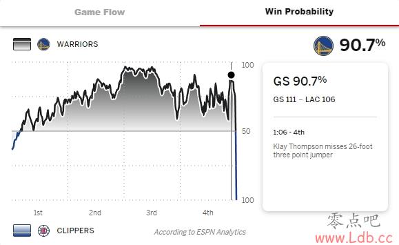 ʣ1065֣ESPNԤʿӮ90.7% 촬ʵַ