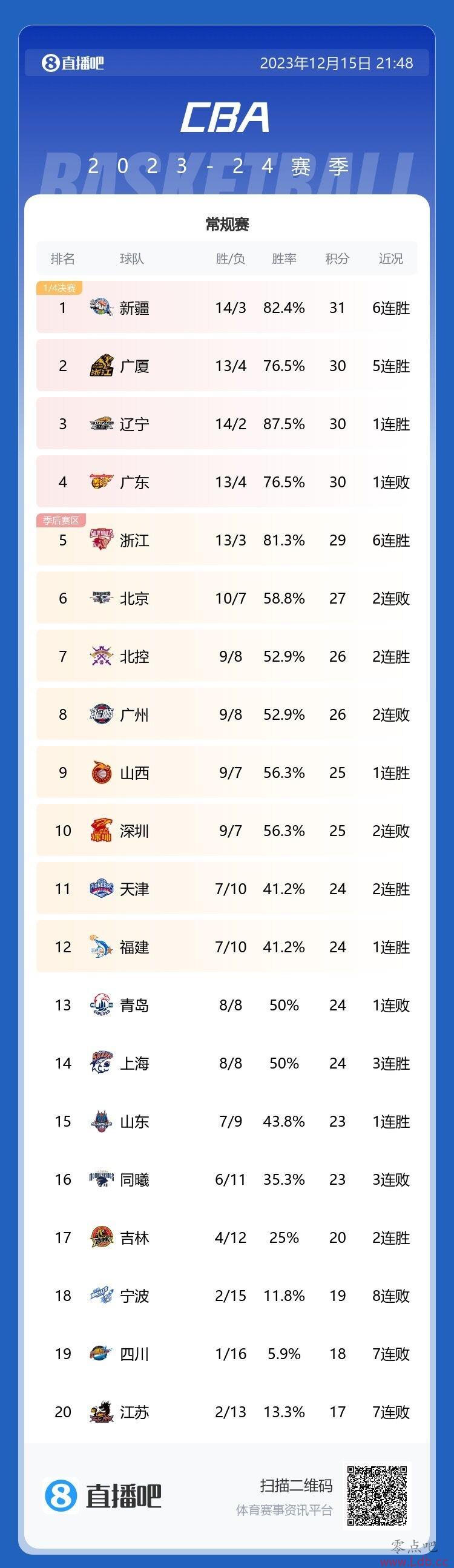 Ծ½ܹ㶫ֶӵһ&ǰͬ13ʤ3