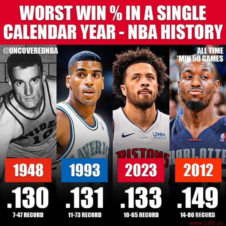 2023ȫսΪ10ʤ65 ʤ13.3%ΪNBAʷ