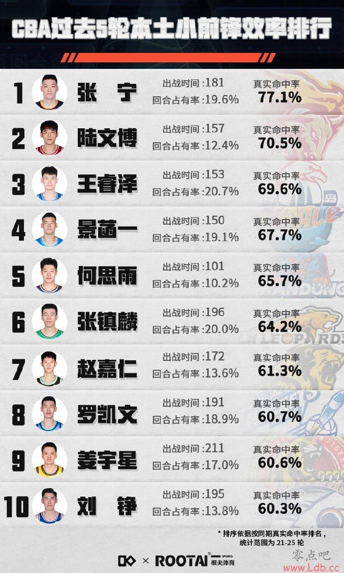 5ֱСǰʵʰ77.1%Ӱ 69.6%3
