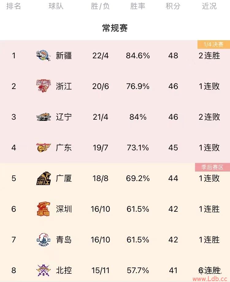 䣡CBA26 ǰ5ֻ½Ӯ