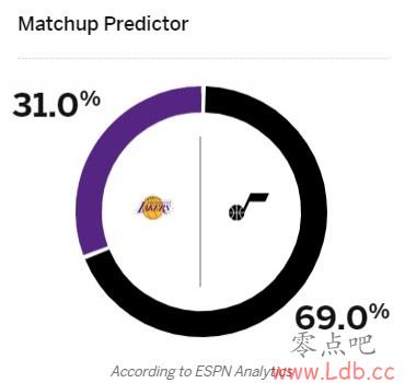 ʸλսESPNԤʤʽ31% ʿʤΪ69%
