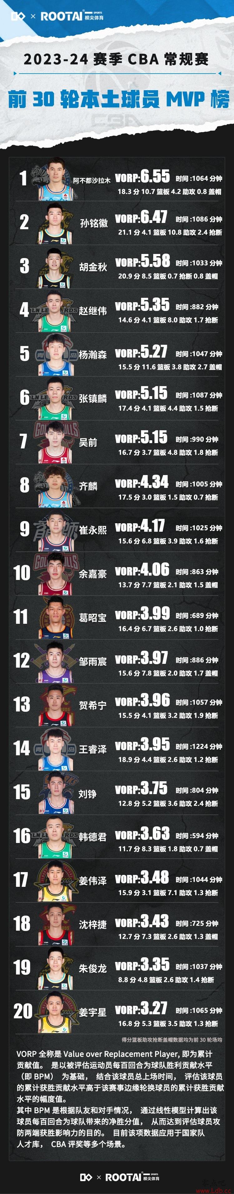 CBAǰ30ֱԱMVP񣺰 յ2 3