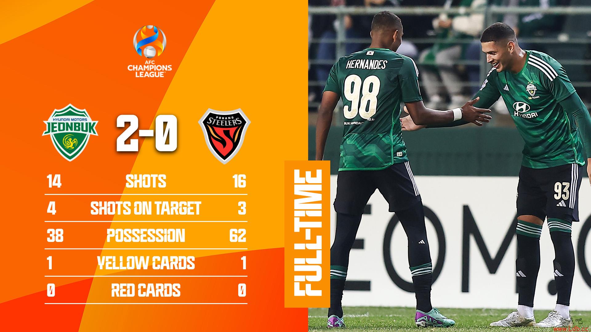 亚冠1/8决赛K联赛内战全北现代2-0浦项制铁,取得晋级先机