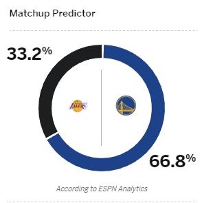 ղķ˹ȱESPNԤ±ʤʣ33.2%ʿ66.8%