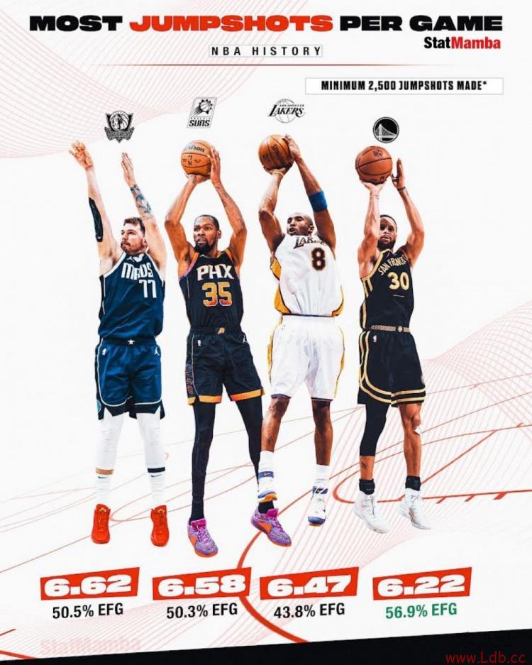 NBAʷͶ÷6.62־ KDƱȿ2-4