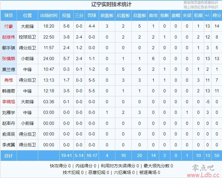 CBAܾG1볡59-46½