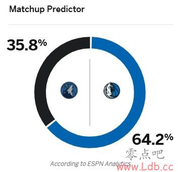 ESPNԤG4ʤʣ64.2% ɭ35.8%