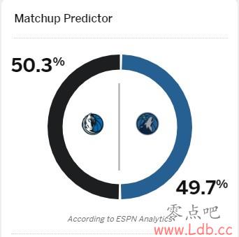 ESPNԤG5ʤʣͳսĶ50.3% ɭ49.7%