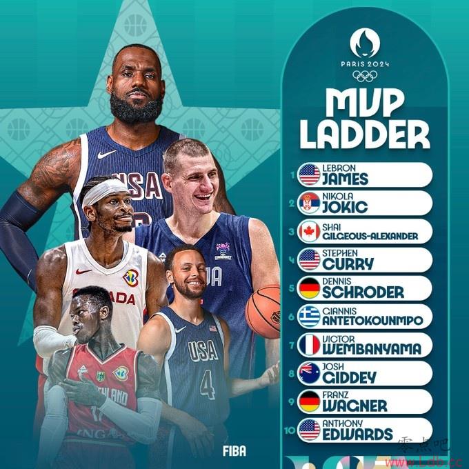 FIBAڰMVPղķ˹ Լڶ
