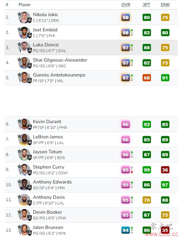 NBA2k25ֵԼ&ȵ98 97 ղ&ͼķ96