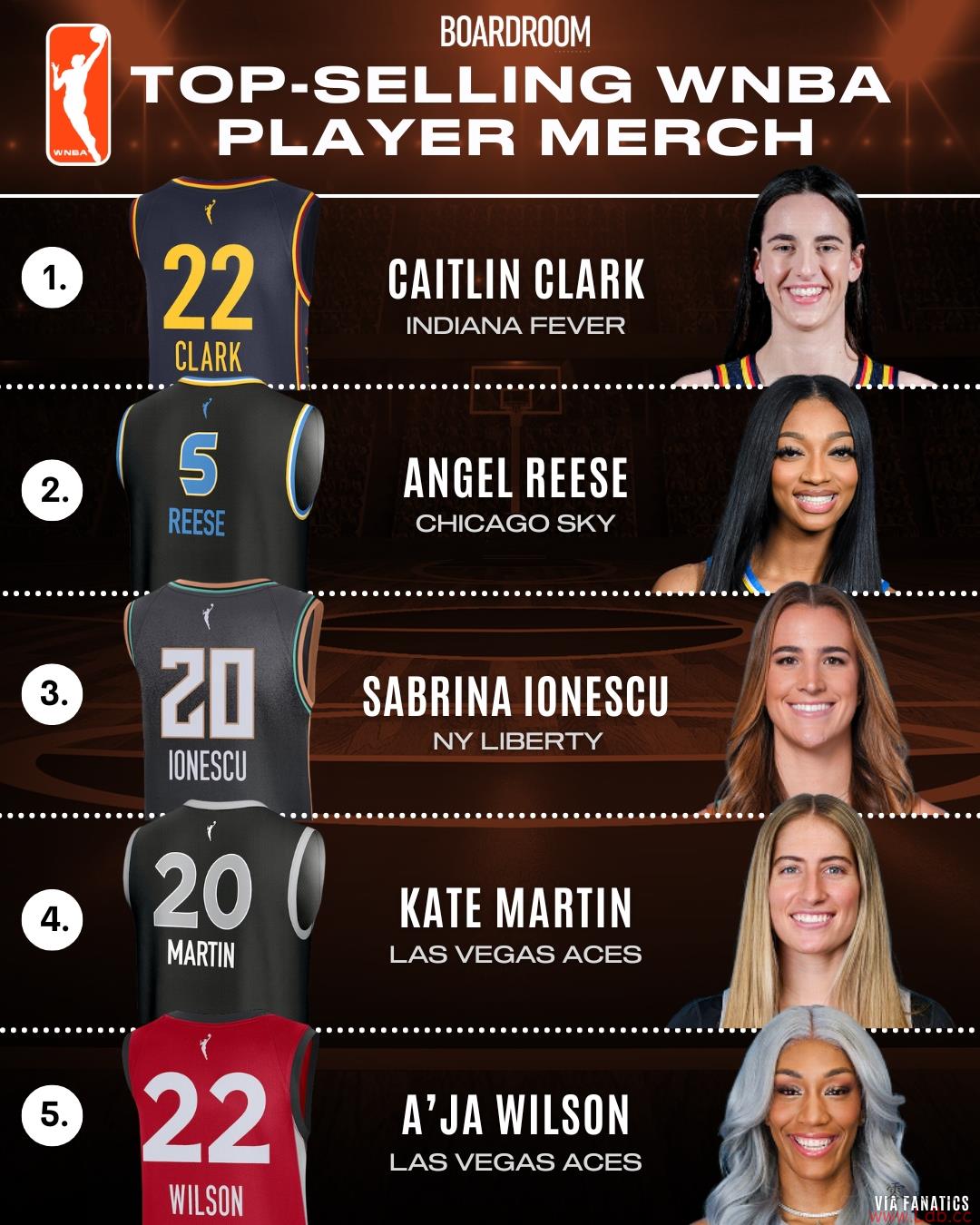 ʵ??WNBA˾ ǰ3λ