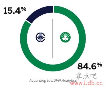 5ʤֱӶԻESPNԤ̾VS촬ǰʤ84.6%??