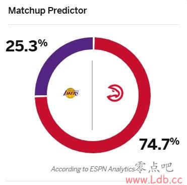 ??ESPNԤVSӥʤʣ5ʤӥߴ74.7% 25.3%