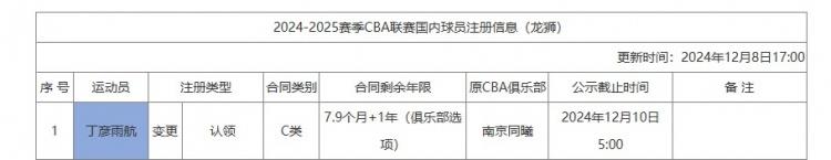 CBAעϢ 꺽Cֲѡͬʣ17.9