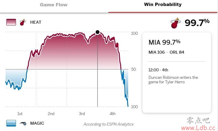 ˭õȻĩħ22 ESPNʱʤΪ99.7%