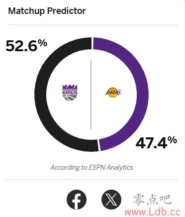 ESPNԤʤ52.6%47.4% ǰ˧Ŀǰ5