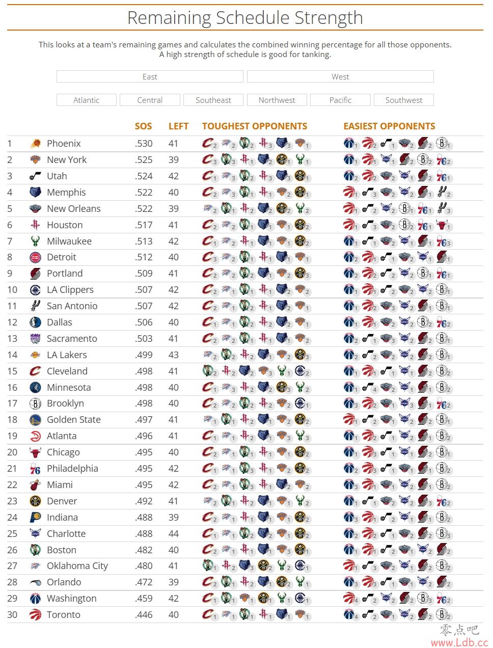 NBAʣѶȣ̫ 6 촬10 ˵14 ʿ18