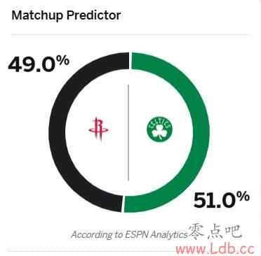 ڶǿǿԻESPNԤVS̾ ǰʤ49%??
