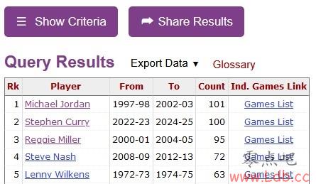 NBAʷ35֮20+ĺǵ&101βеһ