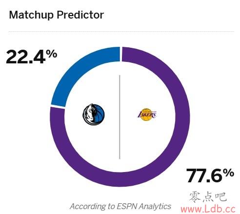 ?Ũü׺״ζսESPNԤʤʸߴ77.6%