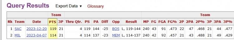 ??ȫͶ21Ծ20+ NBAʷ3