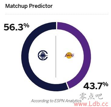ɼ±ȴսESPNʤԤ⣺5ʤ˽43.7% 촬56.3%