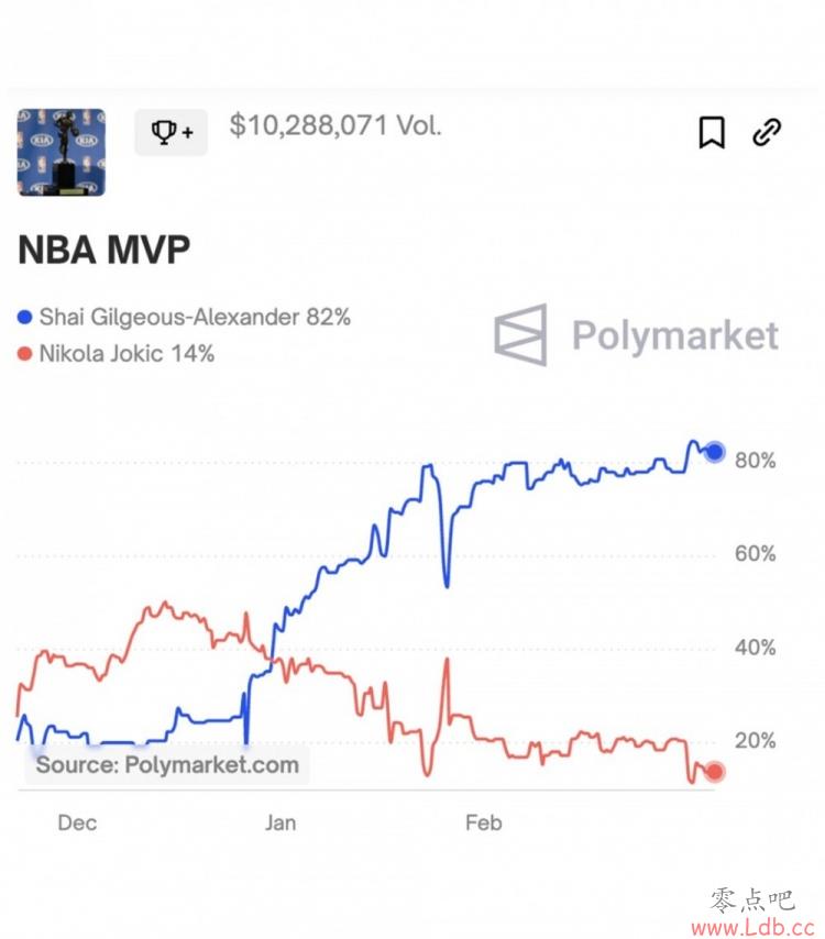 312122ýMVPʣԼ14% ɽ82%