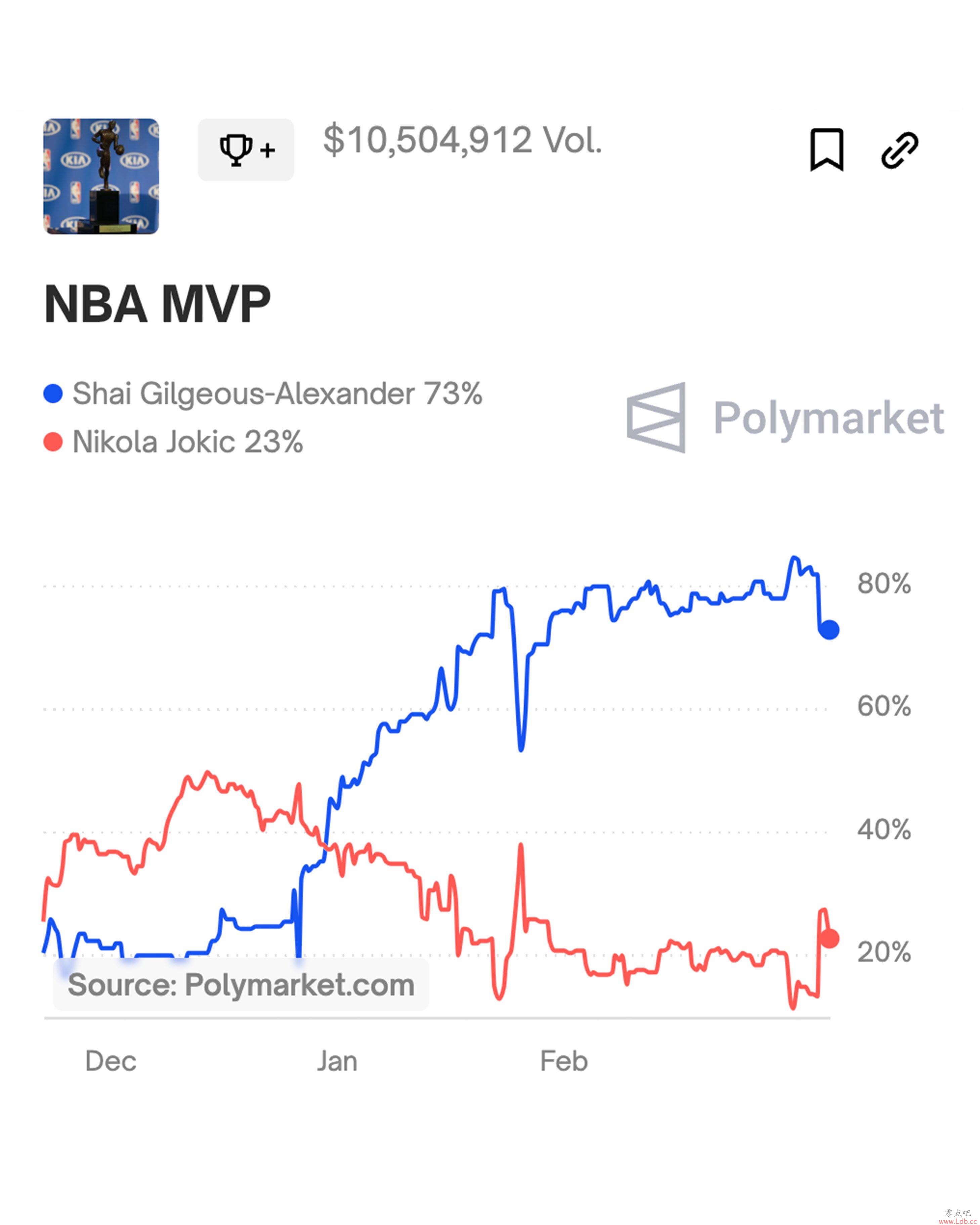 ֱӶԻSGA40?? վMVPʣɽ73% Լ23%