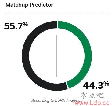 ԻESPNԤһʤΪ55.7% ̾Ϊ44.3%??