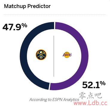 ˫ֶԾ1-32-2??ESPNԤʤʣ52.1% 47.9%