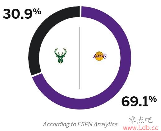 ??ESPNԤʤʣ˸ߴ69.1% ¹30.9%